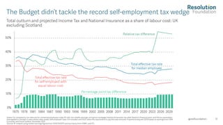 12
Total outturn and projected Income Tax and National Insurance as a share of labour cost: UK
excluding Scotland
Notes: For consistency, tax rates are for unmarried employees under 65 with non -volatile earnings, and ignore mortgage interest and pension tax relief. Based on financial years, and the tax parameters
that applied in October in years where rates varied. Self -employed Class 2 NI included until 2023, when the requirement to pay t his was removed. Projections (beyond 2025) based on earnings from OBR,
Economic and Fiscal Outlook, November 2025.
Source: RF analysis using median earnings figures from ASHE/NESPD and tax history from HMRC and IFS.
@resfoundation
The Budget didn’t tackle the record self -employment tax wedge
 