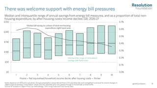 14
Median and interquartile range of annual savings from energy bill measures, and as a proportion of total non -
housing expenditure, by after housing costs income deciles: GB, 2026 -27
Notes: Based on Q1 2026 price cap prices. Annual consumption values derived from LCFS spending data and re -weighted to account f or recent changes in
Ofgem’s typical domestic consumption values (TDCVs). Assumes price cuts passed through to households on fixed tariffs.
Source: RF analysis of Ofgem Price Cap methodology, ONS Living Costs and Food Survey data.
@resfoundation
There was welcome support with energy bill pressures
 