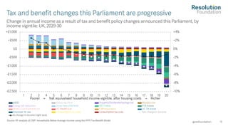 15
Change in annual income as a result of tax and benefit policy changes announced this Parliament, by
income vigintile: UK, 2029 -30
Source: RF analysis of DWP, Households Below Average Income using the IPPR Tax -Benefit Model.
@resfoundation
Tax and benefit changes this Parliament are progressive
 