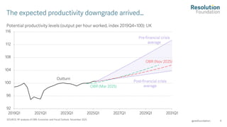 4
Potential productivity levels (output per hour worked, index 2019Q4=100): UK
SOURCE: RF analysis of OBR, Economic and Fiscal Outlook, November 2025.
@resfoundation
The expected productivity downgrade arrived…
OBR (Mar 2025)
OBR (Nov 2025)
Pre-financial crisis
average
Post -financial crisis
average
Outturn
92
96
100
104
108
112
116
2019Q1 2021Q1 2023Q1 2025Q1 2027Q1 2029Q1 2031Q1
 