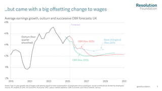 5
Average earnings growth, outturn and successive OBR forecasts: UK
Notes: Year on year growth rate of wages and salaries (equal to total compensation of employees minus employers' social contr ibutions) divided by employees.
Source: RF analysis of ONS, UK Economic Accounts; ONS, Labour market statistics; OBR, Economic and Fiscal Outlook, various. @resfoundation
…but came with a big offsetting change to wages
 