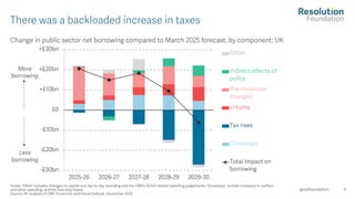 6
Change in public sector net borrowing compared to March 2025 forecast, by component: UK
Notes: 'Other' includes changes to capital and day -to-day spending and the OBR's SEND -related spending judgements. 'Giveaways' i nclude increases to welfare
and other spending, and the fuel duty freeze.
Source: RF analysis of OBR, Economic and Fiscal Outlook, November 2025.
@resfoundation
There was a backloaded increase in taxes
 