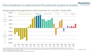 7
Average headroom held against fiscal rules by Chancellor: UK, June 2010 – October 2024
Notes: Historical headroom is measured against the fiscal rules that applied at the time and are presented as a percentage of GD P, multiplied by October 2029 -30
NGDP for comparability with the OBR's latest forecast. This chart excludes fiscal events during the pandemic (November 2020 a nd March 2021), during which the fiscal
rules were being broken by a significant margin.
Source: RF analysis of OBR, Economic and Fiscal Outlook, November 2025.
@resfoundation
Extra headroom is welcome but the planned surplus is modest
-£80bn
-£60bn
-£40bn
-£20bn
£0bn
£20bn
£40bn
£60bn
£80bn
Jun
10
Mar
11
Mar
12
Mar
13
Mar
14
Mar
15
Nov
15
Nov
16
Nov
17
Oct
18
Mar
20
Mar
21
Mar
22
Mar
23
Mar
24
Mar
25
Current
surplus
Current
deficit
Osborne (coalition) Osborne Hammond Sunak Hunt Reeves
 
