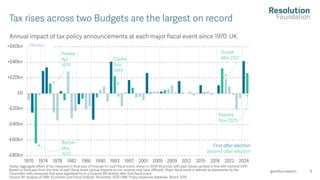 9
Annual impact of tax policy announcements at each major fiscal event since 1970: UK
Notes: Aggregate effect of tax measures in final year of forecast for each fiscal event, shown in 2029 -30 prices, with past valu es uprated in line with nominal GDP.
Based on forecasts from the time of each fiscal event (actual impacts on tax revenue may have differed). Major fiscal event i s defined as statements by the
Chancellor with measures that were legislated for in a Finance Bill directly after that fiscal event.
Source: RF analysis of OBR, Economic and Fiscal Outlook, November 2025; OBR, Policy measures database, March 2025.
@resfoundation
Tax rises across two Budgets are the largest on record
-£80bn
-£60bn
-£40bn
-£20bn
£0
+£20bn
+£40bn
+£60bn
1970 1974 1978 1982 1986 1990 1993 1997 2001 2005 2009 2012 2015 2018 2022 2024
Election
First after election
Second after election
Clarke
Nov
1993
Sunak
Mar 2021
Reeves
Nov 2025
Healey
Apr
1976
Barber
Mar
1972
 