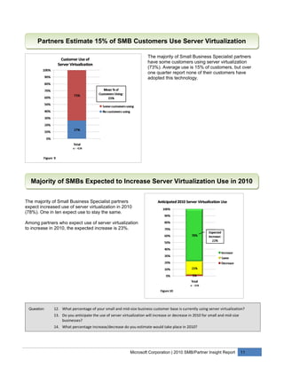 Partners Estimate 15% of SMB Customers Use Server Virtualization

                                                                      The majority of Small Business Specialist partners
                                                                      have some customers using server virtualization
                                                                      (73%). Average use is 15% of customers, but over
                                                                      one quarter report none of their customers have
                                                                      adopted this technology.




  Majority of SMBs Expected to Increase Server Virtualization Use in 2010


The majority of Small Business Specialist partners
expect increased use of server virtualization in 2010
(78%). One in ten expect use to stay the same.

Among partners who expect use of server virtualization
to increase in 2010, the expected increase is 23%.




 Question:    12. What percentage of your small and mid-size business customer base is currently using server virtualization?
              13. Do you anticipate the use of server virtualization will increase or decrease in 2010 for small and mid-size
                  businesses?
              14. What percentage increase/decrease do you estimate would take place in 2010?




                                                           Microsoft Corporation | 2010 SMB/Partner Insight Report              11
 