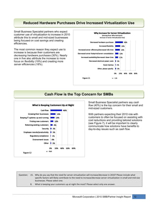 Reduced Hardware Purchases Drive Increased Virtualization Use

Small Business Specialist partners who expect
customer use of virtualization to increase in 2010
attribute this to small and mid-sized businesses
being focused on cost savings and creating
efficiencies.

The most common reason they expect use to
increase is because their customers are
decreasing hardware purchases (30%). Nearly
one in five also attribute the increase to more
focus on flexibility (19%) and creating more
server efficiencies (18%).




                               Cash Flow is the Top Concern for SMBs

                                                                               Small Business Specialist partners say cash
                                                                               flow (40%) is the top concern for their small and
                                                                               mid-sized customers.

                                                                               With partners expecting their 2010 role with
                                                                               customers to often be focused on assisting with
                                                                               cost reductions and providing tailored solutions
                                                                               (see Figure 7), it will be important to clearly
                                                                               communicate how solutions have benefits to
                                                                               day-to-day issues such as cash flow.




    Question:   15. Why do you say that the need for server virtualization will increase/decrease in 2010? Please include what
                    specific factors will likely contribute to the need to increase/decrease server virtualization in small and mid-size
                    businesses. Please select one.
                8.   What is keeping your customers up at night the most? Please select only one answer.




                                                              Microsoft Corporation | 2010 SMB/Partner Insight Report            12
 