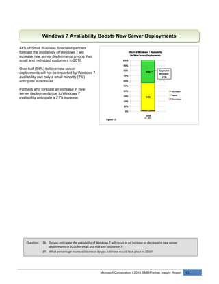 Windows 7 Availability Boosts New Server Deployments

44% of Small Business Specialist partners
forecast the availability of Windows 7 will
increase new server deployments among their
small and mid-sized customers in 2010.

Over half (54%) believe new server
deployments will not be impacted by Windows 7
availability and only a small minority (2%)
anticipate a decrease.

Partners who forecast an increase in new
server deployments due to Windows 7
availability anticipate a 21% increase.




    Question:   16. Do you anticipate the availability of Windows 7 will result in an increase or decrease in new server
                    deployments in 2010 for small and mid-size businesses?
                17. What percentage increase/decrease do you estimate would take place in 2010?




                                                            Microsoft Corporation | 2010 SMB/Partner Insight Report        13
 