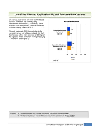 Use of SaaS/Hosted Applications Up and Forecasted to Continue

On average, over one in ten small and mid-sized
business customers are currently using
SaaS/Hosted applications (+2% to 12%). Small
Business Specialist partners continue to forecast
increased use by the end of 2010.

Although partners in 2009 forecasted a similar
increase that has not yet been realized, it is likely
their forecast will be more accurate for 2010 given
the expected shift in customers no longer delaying
IT purchases (see Figure 1).




  Question:   18. What percentage of your customer base is using SaaS/hosted applications today?
              19. What percentage do you expect will be using SaaS/hosted applications by the end of 2010?




                                                           Microsoft Corporation | 2010 SMB/Partner Insight Report   14
 