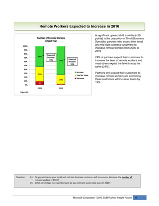 Remote Workers Expected to Increase in 2010

                                                                              A significant upward shift is visible (+20
                                                                              points) in the proportion of Small Business
                                                                              Specialist partners who expect their small
                                                                              and mid-size business customers to
                                                                              increase remote workers from 2009 to
                                                                              2010

                                                                              74% of partners expect their customers to
                                                                              increase the level of remote workers and
                                                                              most others expect the level to stay the
                                                                              same (24%).

                                                                              Partners who expect their customers to
                                                                              increase remote workers are estimating
                                                                              these customers will increase levels by
                                                                              19%.




Question:   24. Do you anticipate your small and mid-size business customers will increase or decrease the number of
                remote workers in 2010?
            25. What percentage increase/decrease do you estimate would take place in 2010?




                                                       Microsoft Corporation | 2010 SMB/Partner Insight Report         15
 