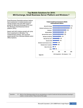 Top Mobile Solutions for 2010:
         MS Exchange, Small Business Server Platform and Windows 7

Small Business Specialist partners believe
that investments in mobile solutions and
remote workers will most often result in
growth for Microsoft Exchange (57%) and
the Windows Small Business Server
platform (55%).

Nearly half (44%) believe growth will come
from investments in Windows 7 for
mobile/remote workers. And one third
expect growth from Windows Mobile and/or
Office Systems.




    Question:   27. Which of the following products do you see growing as a result of small and mid-size businesses investing in
                    mobile or remote workers? Please check all that apply.




                                                         Microsoft Corporation | 2010 SMB/Partner Insight Report          16
 
