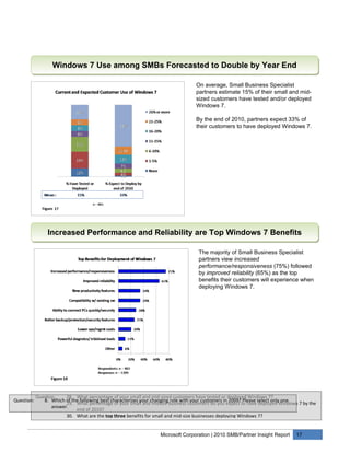 Windows 7 Use among SMBs Forecasted to Double by Year End

                                                                                   On average, Small Business Specialist
                                                                                   partners estimate 15% of their small and mid-
                                                                                   sized customers have tested and/or deployed
                                                                                   Windows 7.

                                                                                   By the end of 2010, partners expect 33% of
                                                                                   their customers to have deployed Windows 7.




                 Increased Performance and Reliability are Top Windows 7 Benefits

                                                                                    The majority of Small Business Specialist
                                                                                    partners view increased
                                                                                    performance/responsiveness (75%) followed
                                                                                    by improved reliability (65%) as the top
                                                                                    benefits their customers will experience when
                                                                                    deploying Windows 7.




            Question:    28. What percentage of your small and mid-sized customers have tested or deployed Windows 7?
Question:       8. Which of the following best characterizes your changing role with your customers in 2009? Please select only one
                         29. What percentage of your small and midsize business customers do you expect to have deployed Windows 7 by the
                   answer.
                              end of 2010?
                         30. What are the top three benefits for small and mid-size businesses deploying Windows 7?


                                                                   Microsoft Corporation | 2010 SMB/Partner Insight Report      17
 