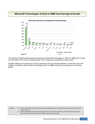 Microsoft Technologies Critical to SMB Cost Savings & Growth




The majority of Small Business Specialist partners view Microsoft technologies as “Best” for SMBs both in terms
of cost savings (57%) and for business growth (72%), outpacing competitors by a wide margin.

Google’s offerings are recognized by 19% of partners for their cost savings attributes, but less than one in ten
partners consider any other vendor’s technologies “Best” for SMBs in terms of cost savings or for business
growth.




 Question:   33. Which vendor offers the best cost-saving technologies/services for small/mid-size customers? Please select
                 only one answer.
             34. Which vendor offers the best technologies/services for business growth for small and mid-size customers
                 given the current economic situation? Please select only one answer.



                                                         Microsoft Corporation | 2010 SMB/Partner Insight Report         18
 