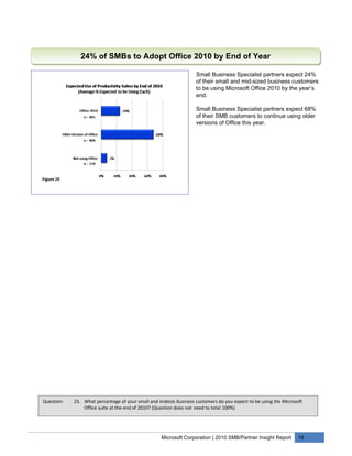 24% of SMBs to Adopt Office 2010 by End of Year

                                                                   Small Business Specialist partners expect 24%
                                                                   of their small and mid-sized business customers
                                                                   to be using Microsoft Office 2010 by the year’s
                                                                   end.

                                                                   Small Business Specialist partners expect 68%
                                                                   of their SMB customers to continue using older
                                                                   versions of Office this year.




Question:   23. What percentage of your small and midsize business customers do you expect to be using the Microsoft
                Office suite at the end of 2010? (Question does not need to total 100%)




                                                   Microsoft Corporation | 2010 SMB/Partner Insight Report        19
 