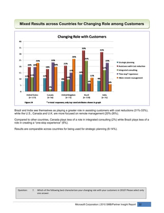 Mixed Results across Countries for Changing Role among Customers




Brazil and India see themselves as playing a greater role in assisting customers with cost reductions (31%-33%),
while the U.S., Canada and U.K. are more focused on remote management (20%-26%).

Compared to other countries, Canada plays less of a role in integrated consulting (2%) while Brazil plays less of a
role in creating a “one-stop experience” (6%).

Results are comparable across countries for being used for strategic planning (8-14%).




  Question:    7.   Which of the following best characterizes your changing role with your customers in 2010? Please select only
                    one answer.



                                                          Microsoft Corporation | 2010 SMB/Partner Insight Report         22
 