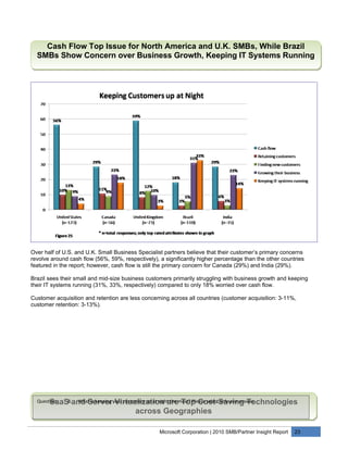 Cash Flow Top Issue for North America and U.K. SMBs, While Brazil
  SMBs Show Concern over Business Growth, Keeping IT Systems Running




Over half of U.S. and U.K. Small Business Specialist partners believe that their customer’s primary concerns
revolve around cash flow (56%, 59%, respectively), a significantly higher percentage than the other countries
featured in the report; however, cash flow is still the primary concern for Canada (29%) and India (29%).

Brazil sees their small and mid-size business customers primarily struggling with business growth and keeping
their IT systems running (31%, 33%, respectively) compared to only 18% worried over cash flow.

Customer acquisition and retention are less concerning across all countries (customer acquisition: 3-11%,
customer retention: 3-13%).




       SaaS8.and Serveryour customers up at night the most? Please select only one answer.
  Question:   What is keeping Virtualization are Top Cost-Saving Technologies

                                         across Geographies

                                                   Microsoft Corporation | 2010 SMB/Partner Insight Report   23
 