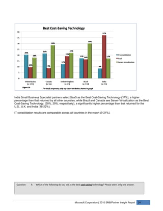 India Small Business Specialist partners select SaaS as the Best Cost-Saving Technology (37%), a higher
percentage than that returned by all other countries, while Brazil and Canada see Server Virtualization as the Best
Cost-Saving Technology, (30%, 29%, respectively), a significantly higher percentage than that returned for the
U.S., U.K. and India (18-22%).

IT consolidation results are comparable across all countries in the report (9-21%).




 Question:    9.   Which of the following do you see as the best cost-saving technology? Please select only one answer.




                                                          Microsoft Corporation | 2010 SMB/Partner Insight Report         24
 