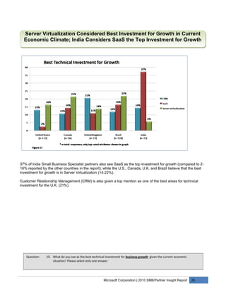 Server Virtualization Considered Best Investment for Growth in Current
  Economic Climate; India Considers SaaS the Top Investment for Growth




37% of India Small Business Specialist partners also see SaaS as the top investment for growth (compared to 2-
16% reported by the other countries in the report); while the U.S., Canada, U.K. and Brazil believe that the best
investment for growth is in Server Virtualization (14-22%).

Customer Relationship Management (CRM) is also given a top mention as one of the best areas for technical
investment for the U.K. (21%).




   Question:    10. What do you see as the best technical investment for business growth given the current economic
                    situation? Please select only one answer.




                                                        Microsoft Corporation | 2010 SMB/Partner Insight Report       25
 