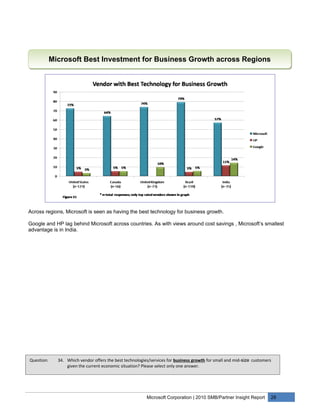 Microsoft Best Investment for Business Growth across Regions




Across regions, Microsoft is seen as having the best technology for business growth.

Google and HP lag behind Microsoft across countries. As with views around cost savings , Microsoft’s smallest
advantage is in India.




Question:     34. Which vendor offers the best technologies/services for business growth for small and mid-size customers
                  given the current economic situation? Please select only one answer.




                                                          Microsoft Corporation | 2010 SMB/Partner Insight Report       28
 