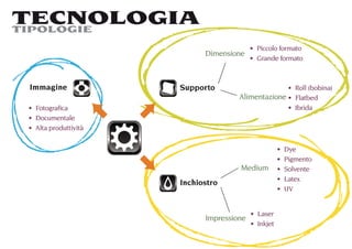 TECNOLOGIA
TIPOLOGIE
                                         Piccolo formato
                           Dimensione
                                         Grande formato



Immagine             Supporto                        Roll (bobina)
                                    Alimentazione    Flatbed
 Fotograﬁca                                          Ibrida
 Documentale
 Alta produttività

                                                  Dye
                                                  Pigmento
                                    Medium        Solvente
                                                  Latex
                     Inchiostro
                                                  UV


                                         Laser
                           Impressione
                                         Inkjet
 