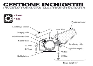 GESTIONE INCHIOSTRI
PICCOLO FORMATO: ELETTROFOTOGRAFIA

     Laser
     Led
 