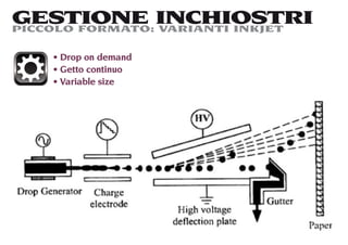 GESTIONE INCHIOSTRI
PICCOLO FORMATO: VARIANTI INKJET

     Drop on demand
     Getto continuo
     Variable size
 