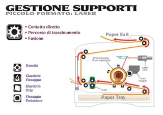 GESTIONE SUPPORTI
PICCOLO FORMATO: LASER

    Contatto diretto
    Percorso di trascinamento
    Fusione




   Densità


   Elasticità
   Fissaggio
   Elasticità
   Grip
   Fissaggio
   Protezione
 