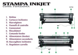 STAMPA INKJET
COME FUNZIONA                 RETRO




1. Bobina
2. Cartucce inchiostro
3. Riavvolgitore
4. Pannelli di controllo
5. Connessioni
6. Riscaldatori
7. Comando feeder
8. Alimentatore (feeder)
9. Alimentatore secondario
10. Raccoglitore inchiostro
11. Regolatore carrello

                              FRONTE
 