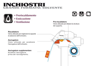 INCHIOSTRI
GRANDE FORMATO: SOLVENTE

                                                                                      +     +
             Preriscaldamento
             Essiccazione
             Ventilazione                      Pre-riscaldatore
                                               Viene utilizzato per dilatare la struttura
                                               del supporto.


 Riscaldatore
 Viene utilizzato per migliorare la capacità
 di adesione dell'inchiostro.                            Stampa



 Asciugatore
 Viene utilizzato per accelerare
 l'asciugatura dell'inchiostro.



 Asciugatore supplementare
 Accelera l’asciugatura
 prima del riavvolgimento.
                                                                             Bobina
 