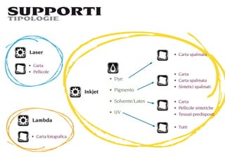 SUPPORTI
TIPOLOGIE




  Laser                                          Carta spalmata

   Carta
   Pellicole
                                                 Carta
                                Dye              Carta spalmata
                                                 Sintetici spalmati
                       Inkjet   Pigmento

                                Solvente/Latex   Carta
                                                 Pellicole sintetiche
                                UV               Tessuti predisposti
   Lambda
                                                 Tutti

    Carta fotograﬁca
 