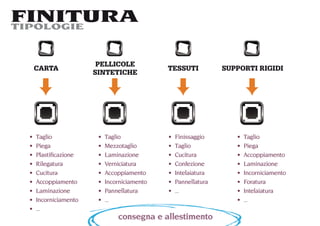 FINITURA
TIPOLOGIE



                    PELLICOLE
 CARTA                                 TESSUTI         SUPPORTI RIGIDI
                   SINTETICHE




 Taglio              Taglio             Finissaggio         Taglio
 Piega               Mezzotaglio        Taglio              Piega
 Plastiﬁcazione      Laminazione        Cucitura            Accoppiamento
 Rilegatura          Verniciatura       Confezione          Laminazione
 Cucitura            Accoppiamento      Intelaiatura        Incorniciamento
 Accoppiamento       Incorniciamento    Pannellatura        Foratura
 Laminazione         Pannellatura       ...                 Intelaiatura
 Incorniciamento     ...                                    ...
 ...
                         consegna e allestimento
 