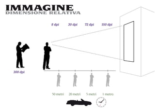 IMMAGINE
DIMENSIONE RELATIVA

            8 dpi      30 dpi     72 dpi     150 dpi




  300 dpi




            50 metri   20 metri    5 metri   1 metro
 