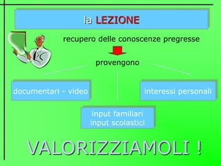 la LEZIONE
recupero delle conoscenze pregresse
documentari - video interessi personali
input familiari
input scolastici
provengono
VALORIZZIAMOLI !
 