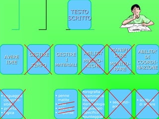 TESTO
SCRITTO
AVERE
IDEE
GESTIRE
IL
TEMPO
GESTIRE
I
MATERIALI
ABILITA’
MNEMO-
NICHE
PIANIFI-
CARE
MONITO-
RARE
ABILITA’
DI
COORDI-
NAZIONE
 linguaggio
compren-
sibile
 priorità
 logica
 penne
matite
 testi
 appunti
 dispense
orografia
grammatica
sintassi
terminologia
linguaggio
specifico
punteggiat.
 scrittura
di lettere
 sequenzi-
are
 