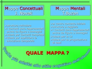 Mappe Mentali
T.Buzan
Mappe Concettuali
J. Novak
al centro concetto iniziale
struttura a raggiera
i concetti sono rappresentati
anche da figure o immagini
ideale per la L2
ideale per la progettazione
di testi
struttura reticolare
i concetti sono rappresentati
anche da figure o immagini
ideale per concetti complessi
ideale per esplicitare la
evoluzione temporale
QUALE MAPPA ?
 