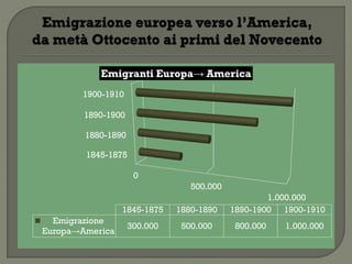 Emigranti Europa→ America
       1900-1910

        1890-1900

        1880-1890

        1845-1875

                     0
                                 500.000
                                                   1.000.000
                 1845-1875    1880-1890    1890-1900 1900-1910
  Emigrazione
                    300.000    500.000      800.000   1.000.000
Europa→America
 