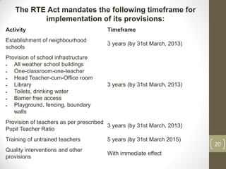 The RTE Act mandates the following timeframe for
          implementation of its provisions:
Activity                               Timeframe
Establishment of neighbourhood
                                       3 years (by 31st March, 2013)
schools
Provision of school infrastructure
  All weather school buildings
  One-classroom-one-teacher
  Head Teacher-cum-Office room
  Library                             3 years (by 31st March, 2013)
  Toilets, drinking water
  Barrier free access
  Playground, fencing, boundary
   walls
Provision of teachers as per prescribed
                                        3 years (by 31st March, 2013)
Pupil Teacher Ratio
Training of untrained teachers         5 years (by 31st March 2015)
                                                                        20
Quality interventions and other
                                       With immediate effect
provisions
 