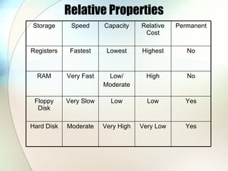 Relative Properties Yes Very Low Very High Moderate Hard Disk Yes Low Low Very Slow Floppy Disk No High Low/ Moderate Very Fast RAM No Highest Lowest Fastest Registers Permanent Relative Cost Capacity Speed Storage 