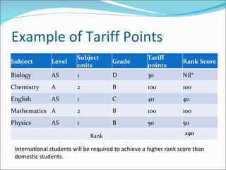 Example of Tariff Points International students will be required to achieve a higher rank score than domestic students. Subject Level Subject units Grade Tariff points Rank Score Biology AS 1 D 30 Nil* Chemistry A 2 B 100 100 English AS 1 C 40 40 Mathematics A 2 B 100 100 Physics AS 1 B 50 50 Rank 290 