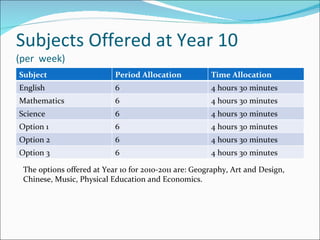 Subjects Offered at Year 10  (per  week) The options offered at Year 10 for 2010-2011 are: Geography, Art and Design, Chinese, Music, Physical Education and Economics. Subject Period Allocation Time Allocation English 6 4 hours 30 minutes Mathematics 6 4 hours 30 minutes Science 6 4 hours 30 minutes Option 1 6 4 hours 30 minutes Option 2 6 4 hours 30 minutes Option 3 6 4 hours 30 minutes 