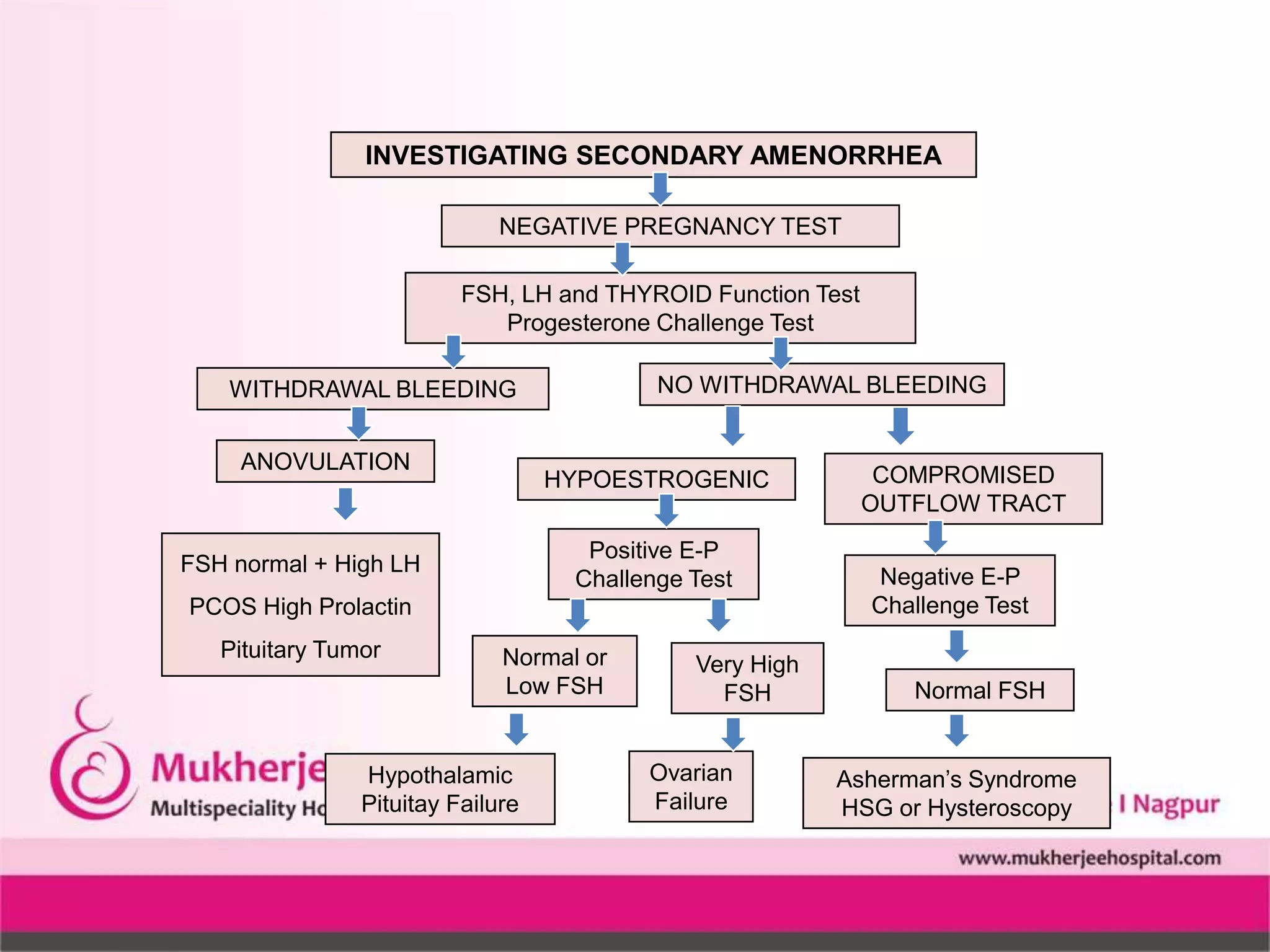 Secondary amenorrhoea by dr alka mukherjee dr apurva mukherjee | PPTX