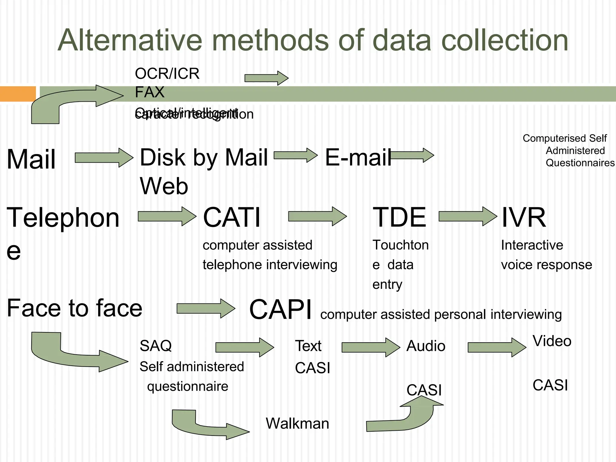 Alternative methods of data collection
Telephon
e
Mail
CATI
computer assisted
telephone interviewing
CAPI computer assisted personal interviewing
TDE
Touchton
e data
entry
OCR/ICR
FAX
Optical/intelligent
caracter recognition
Disk by Mail E-mail
Web
Computerised Self
Administered
Questionnaires
IVR
Interactive
voice response
Face to face
SAQ
Self administered
questionnaire
Walkman
Text
CASI
Audio
CASI
Video
CASI
 