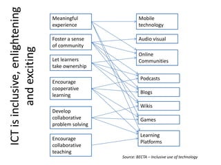 ICT is inclusive, enlightening
and exciting

Meaningful
experience

Mobile
technology

Foster a sense
of community

Audio visual

Let learners
take ownership
Encourage
cooperative
learning
Develop
collaborative
problem solving
Encourage
collaborative
teaching

Online
Communities
Podcasts
Blogs
Wikis
Games
Learning
Platforms
Source: BECTA – Inclusive use of technology

 