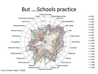 But ….Schools practice

Source: Phippen Report , SWGfL

 