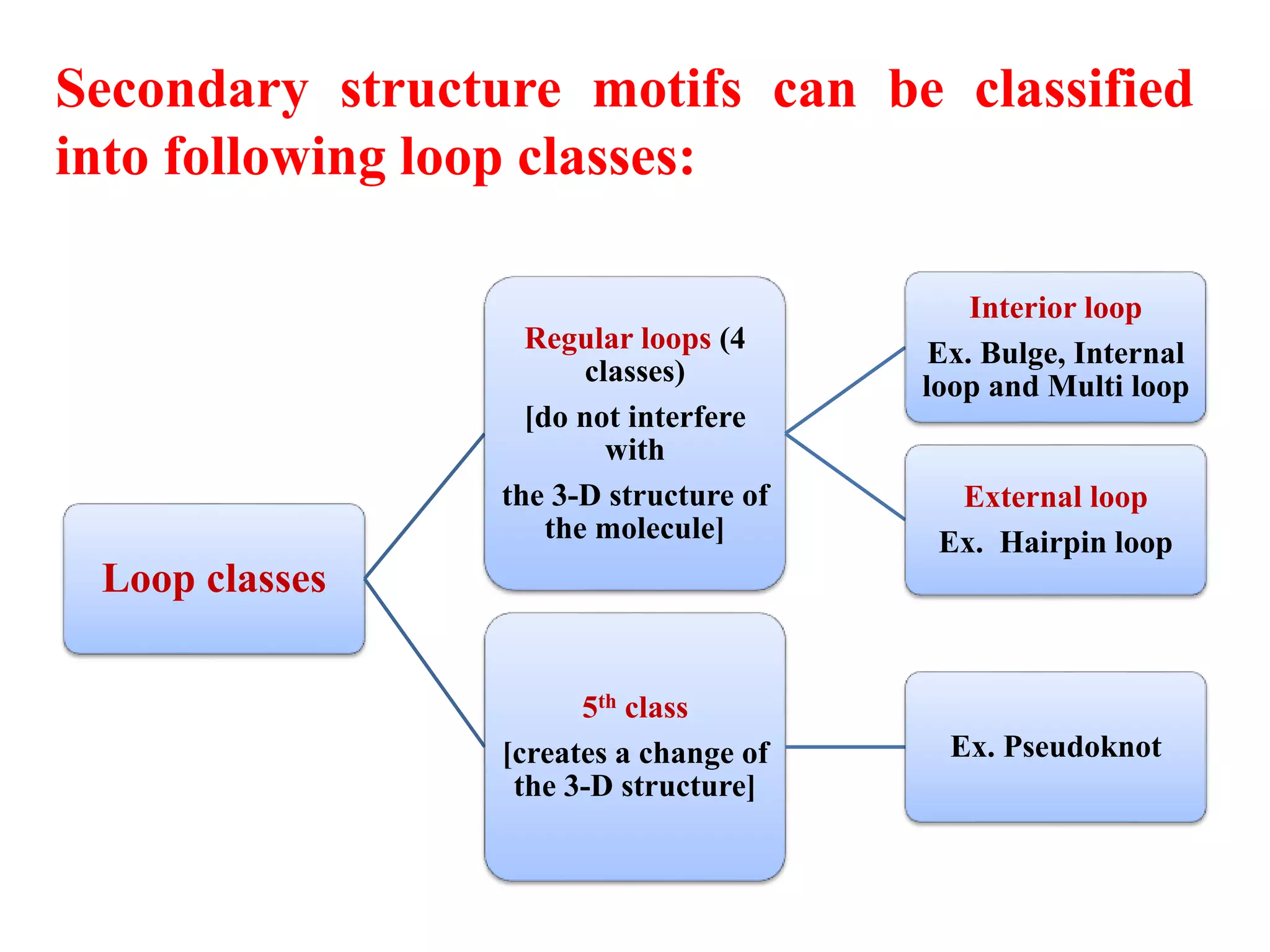 Secondary structure motifs can be classified
into following loop classes:
Loop classes
Regular loops (4
classes)
[do not interfere
with
the 3-D structure of
the molecule]
Interior loop
Ex. Bulge, Internal
loop and Multi loop
External loop
Ex. Hairpin loop
5th class
[creates a change of
the 3-D structure]
Ex. Pseudoknot
 