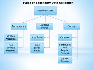 Secondary data collection | PPTX | Databases | Computer Software and ...