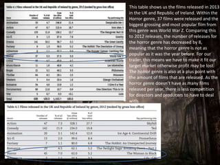 This table shows us the films released in 2013
in the UK and Republic of Ireland. Within the
Horror genre, 37 films were released and the
biggest grossing and most popular film from
this genre was World War Z. Comparing this
to 2012 releases, the number of releases for
the horror genre has decreased by 8,
meaning that the horror genre is not as
popular as it was the year before. For our
trailer, this means we have to make it fit our
target market otherwise profit may be lost.
The horror genre is also at a plus point with
the amount of films that are released. As the
horror genre doesn’t have as many films
released per year, there is less competition
for directors and producers to have to deal
with.
 