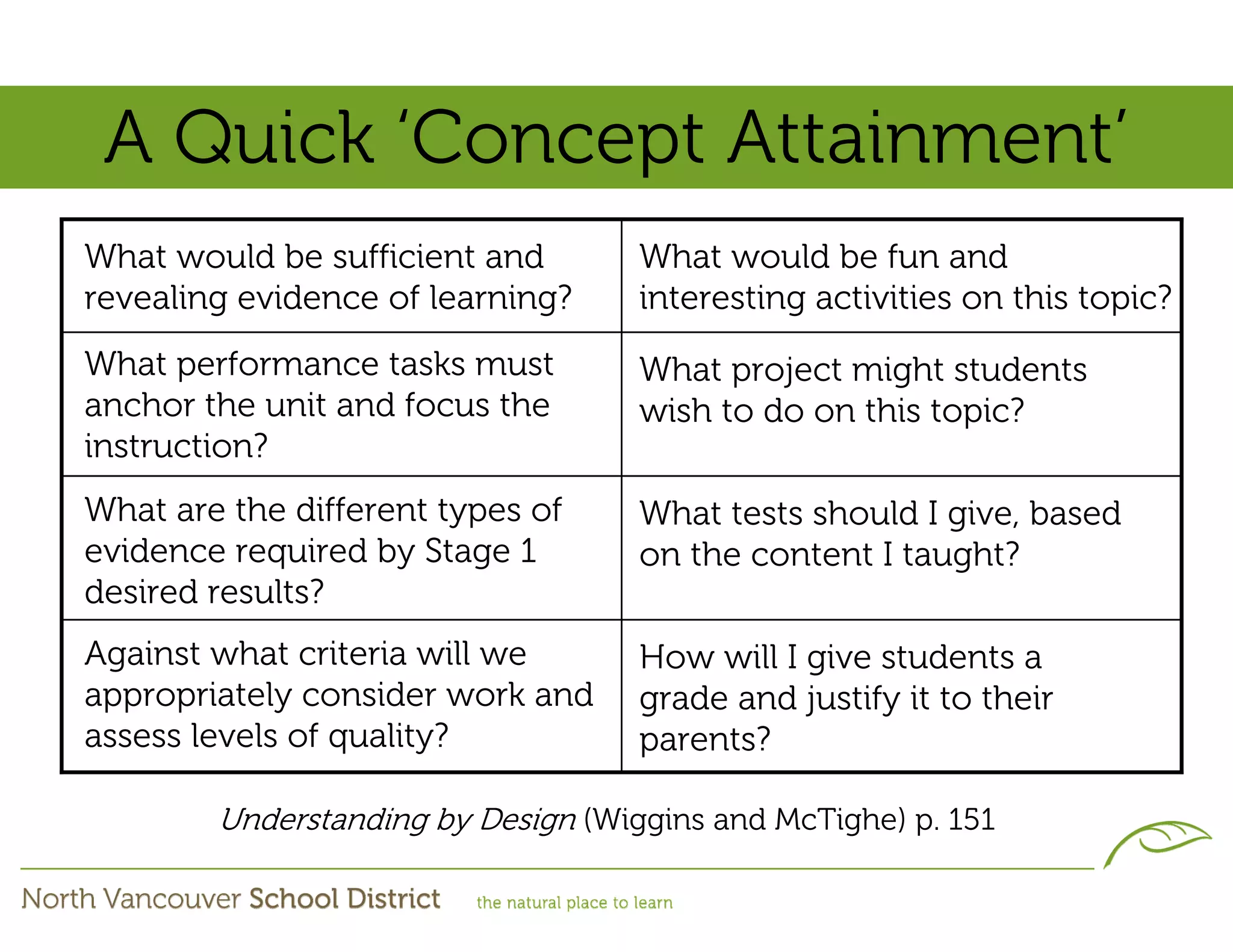 A Quick ‘Concept Attainment’
What would be sufficient and        What would be fun and
revealing evidence of learning?     interesting activities on this topic?
What performance tasks must         What project might students
anchor the unit and focus the       wish to do on this topic?
instruction?
What are the different types of     What tests should I give, based
evidence required by Stage 1        on the content I taught?
desired results?
Against what criteria will we       How will I give students a
appropriately consider work and     grade and justify it to their
assess levels of quality?           parents?

        Understanding by Design (Wiggins and McTighe) p. 151
 