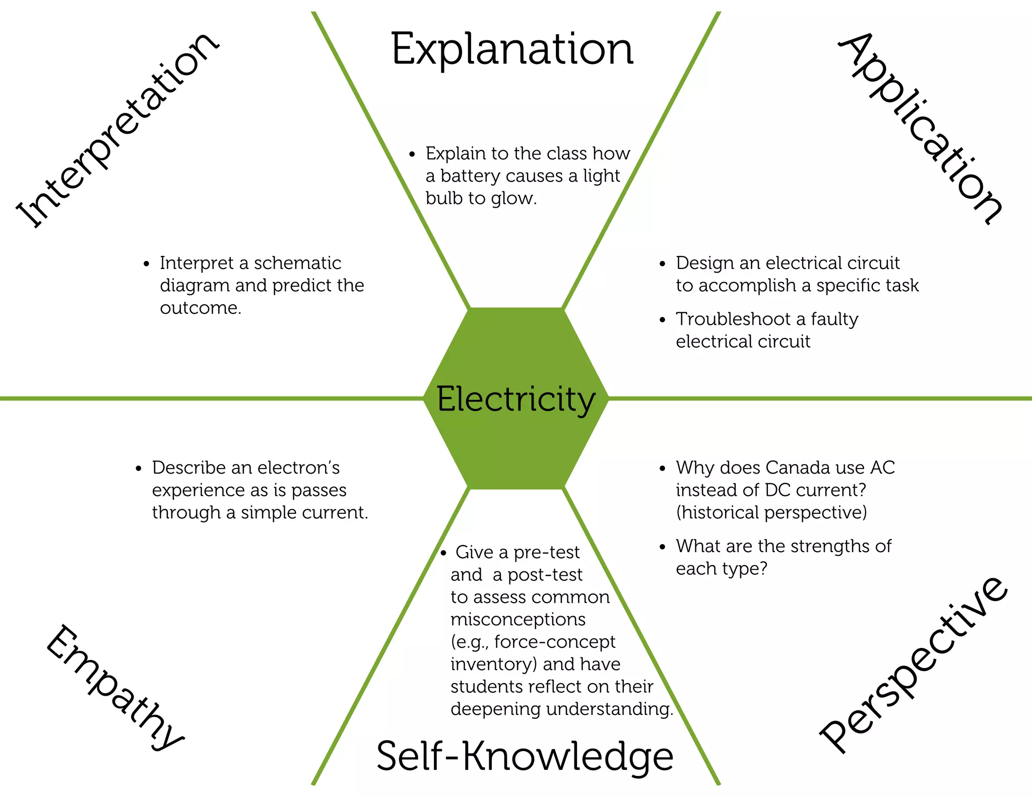 on                   Explanation




                                                                                            Ap
                  ti
             ta




                                                                                              pl
           re




                                                                                                 ica
         p                                 • Explain to the class how
    er




                                                                                                     tio
                                             a battery causes a light

I nt                                         bulb to glow.




                                                                                                        n
            • Interpret a schematic                                     • Design an electrical circuit
              diagram and predict the                                     to accomplish a specific task
              outcome.
                                                                        • Troubleshoot a faulty
                                                                          electrical circuit


                                              Electricity
            • Describe an electron’s                                    • Why does Canada use AC
              experience as is passes                                     instead of DC current?
              through a simple current.                                   (historical perspective)

                                              • Give a pre-test          • What are the strengths of
                                               and a post-test             each type?


Em
                                               to assess common
                                               misconceptions
                                                                                                       tive
                                                                                                    ec
                                               (e.g., force-concept
  pa                                           inventory) and have

     t
                                               students reflect on their
                                                                                                 sp
            hy                                                                                er
                                               deepening understanding.

                                          Self-Knowledge                                     P
 