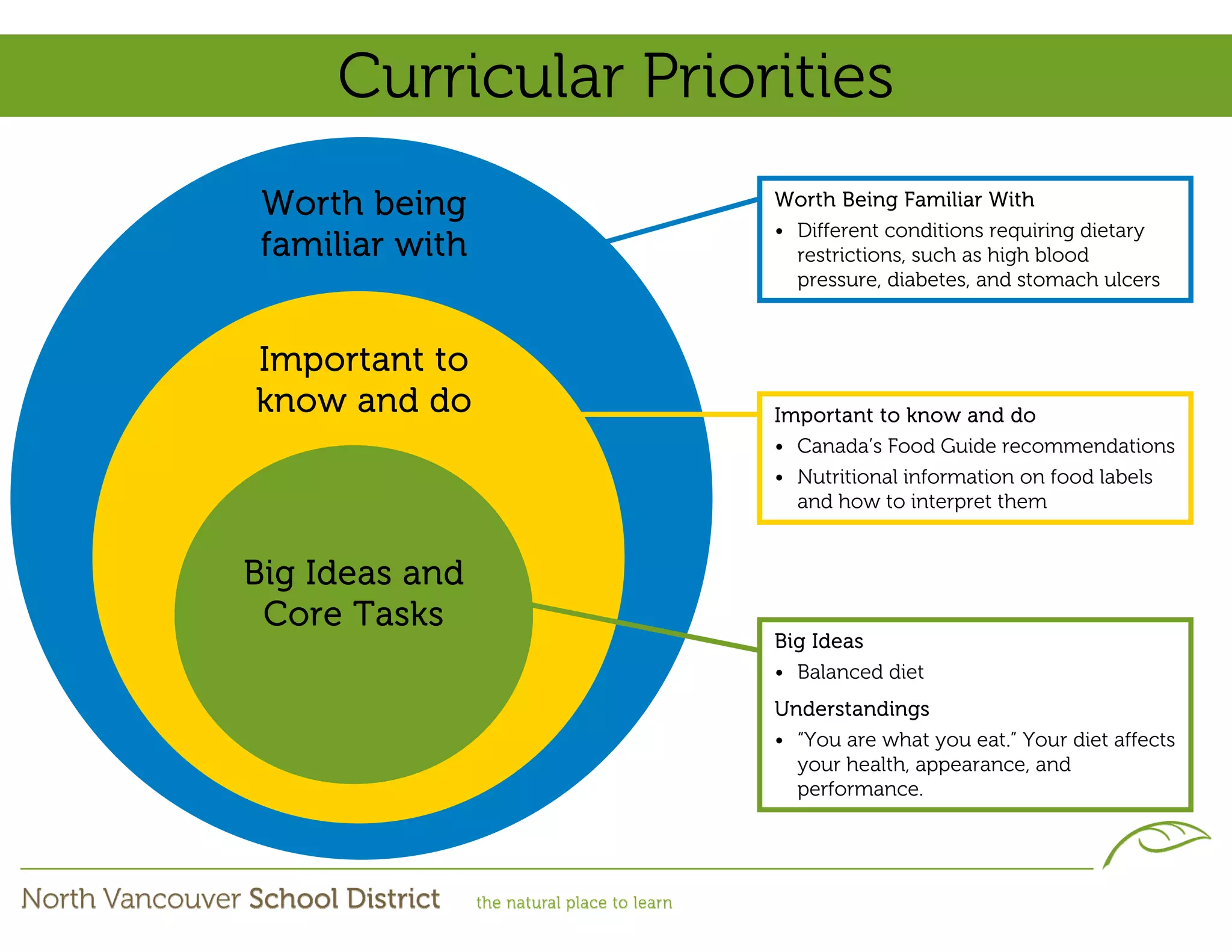 Curricular Priorities
 Worth being         Worth Being Familiar With
                     • Different conditions requiring dietary
 familiar with         restrictions, such as high blood
                       pressure, diabetes, and stomach ulcers



Important to
know and do          Important to know and do
                     • Canada’s Food Guide recommendations
                     • Nutritional information on food labels
                       and how to interpret them


Big Ideas and
 Core Tasks
                     Big Ideas
                     • Balanced diet
                     Understandings
                     • “You are what you eat.” Your diet affects
                       your health, appearance, and
                       performance.
 