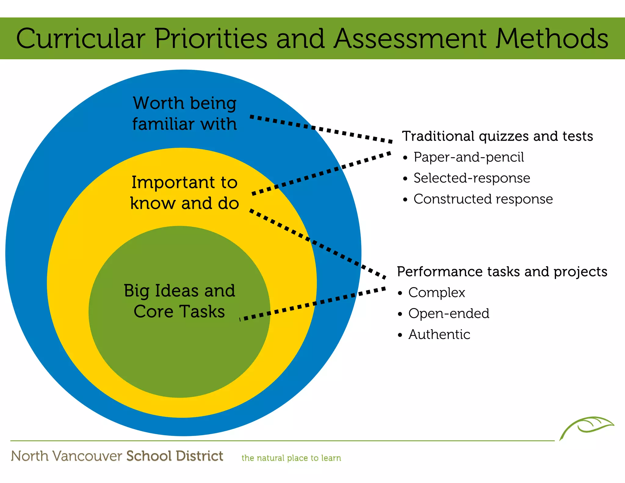 Curricular Priorities and Assessment Methods

        Worth being
        familiar with
                            Traditional quizzes and tests
                            • Paper-and-pencil
        Important to        • Selected-response
        know and do         • Constructed response




                            Performance tasks and projects
       Big Ideas and        • Complex
        Core Tasks          • Open-ended
                            • Authentic
 